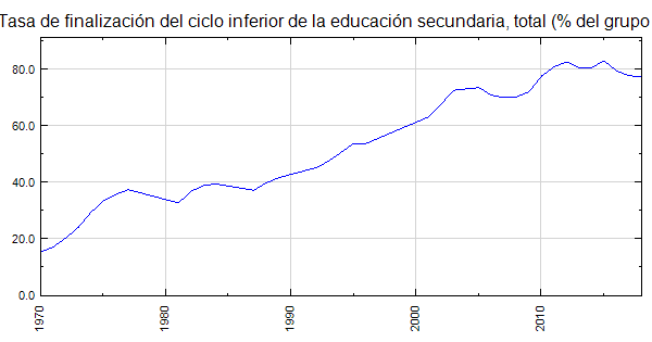 El Salvador Tasa De Finalización Del Ciclo Inferior De La Educación Secundaria Total Del 0278